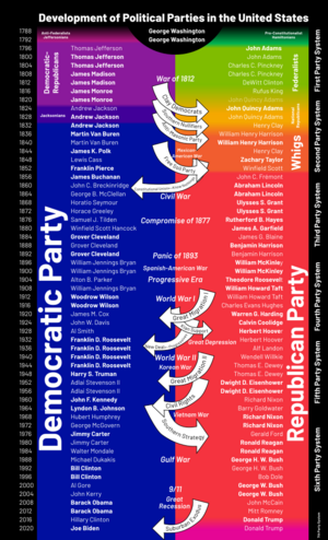 Development of Political Parties in the United States