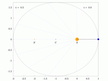 Ellipitical orbit of planet with an eccentricty of 0.5.gif