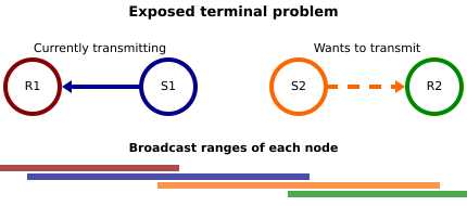 Exposed terminal problem