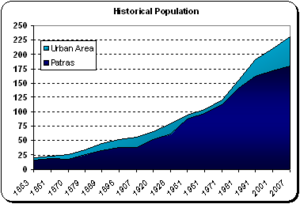 Historical Population Patras