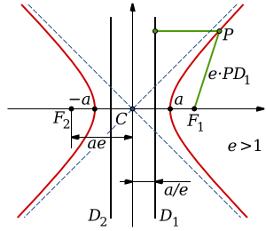 Hyperbola properties