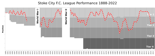 Stoke City FC League Performance