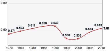 Tajikistan, Trends in the Human Development Index 1970-2010