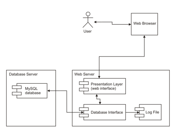 UML Diagram Deployment