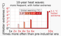 20220208 Projected temperature extremes for different degrees of global warming - orthogonal bar chart - IPCC AR6 WG1 SPM