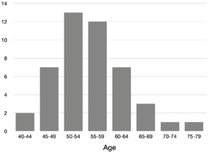 Age distribution graph United States Presidents
