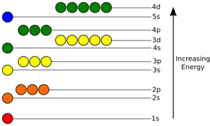 Atomic orbital energy levels