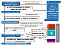 Decision making process of the Eurasian Customs Union and the Single Economic Space