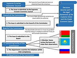 Decision making process of the Eurasian Customs Union and the Single Economic Space