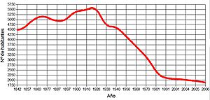 DemografiaChelva