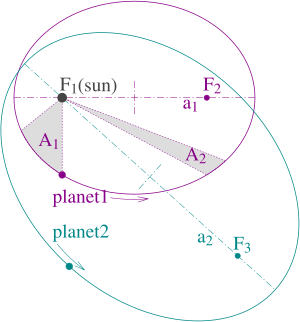 Kepler laws diagram