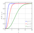 Maxwell-Boltzmann distribution cdf