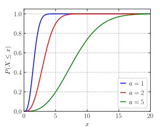 Maxwell-Boltzmann distribution cdf.svg