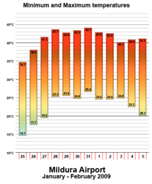Mildura Heatwave Min & Max Temps 09 (Concept)