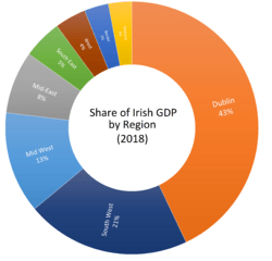 Share of Irish GDP by Region (2018)