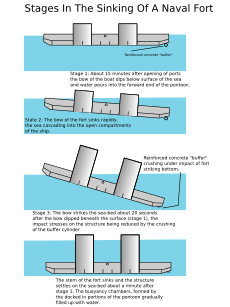 Stages In The Sinking Of A Naval Fort