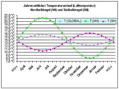 A diagram showing global surface air temperature changes throughout the year.
