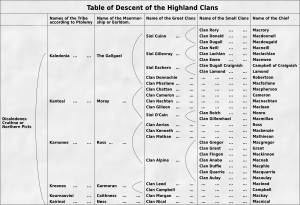 Table of Descent of the Highland Clans