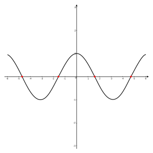 A graph of the function  for  in , with zeros at , and  marked in red.