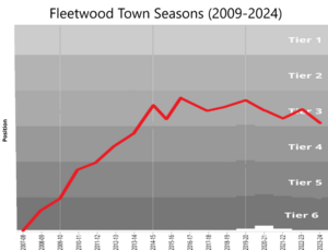 Fleetwood seasons