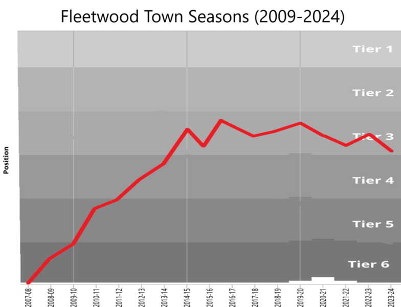 Fleetwood seasons