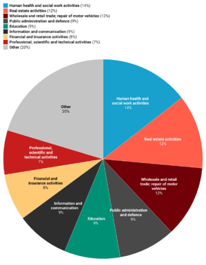 Liverpool services sector in 2018 (GVA)