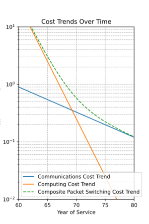 Packet-switching cost performance trends, 1960-1980