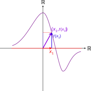 Real function of one variable