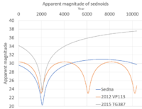 A grid chart showing smoothly varying brightness over time