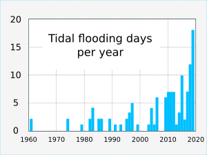 20201112 Tidal flooding graph - Annapolis, Maryland