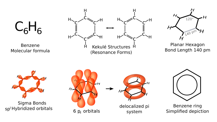 Benzene Representations