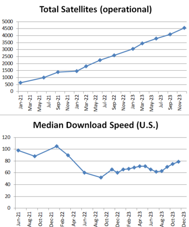Chart satellites downloadspeed