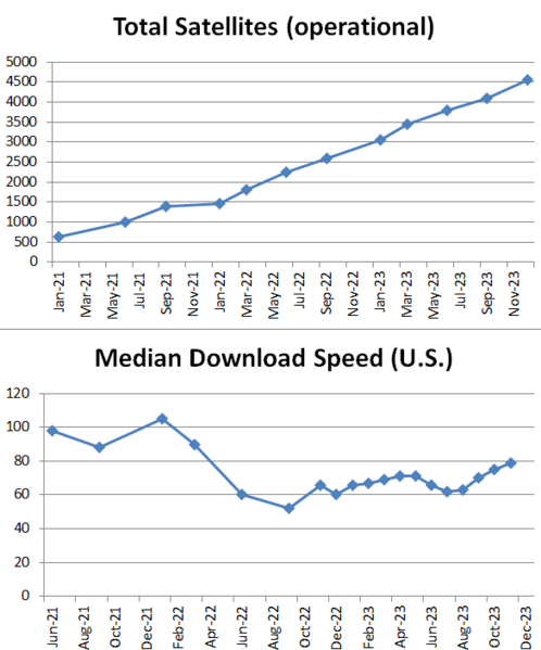 Chart satellites downloadspeed
