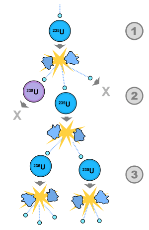 Fission chain reaction