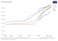 Life expectancy by world region, from 1770 to 2018