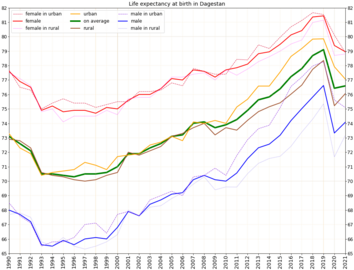 Life expectancy in Russian subject -Dagestan