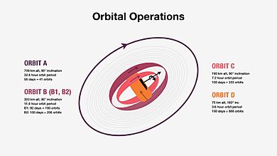 Psyche Orbital Operations
