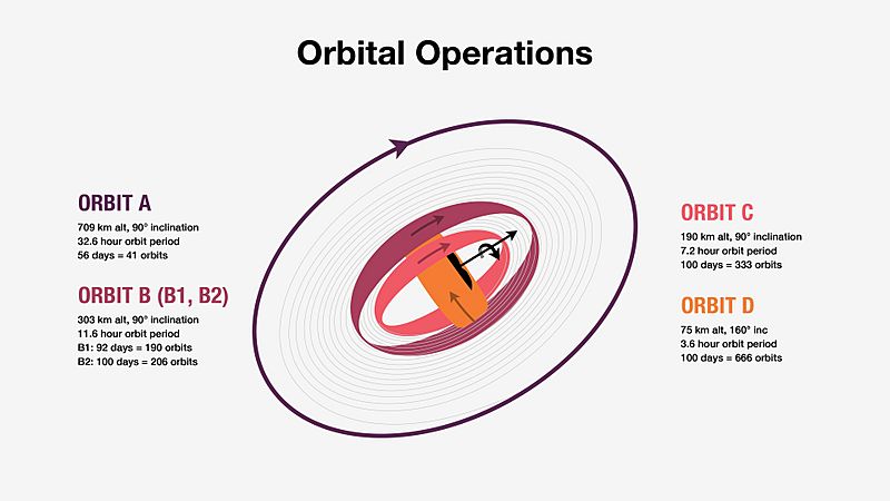 Psyche Orbital Operations