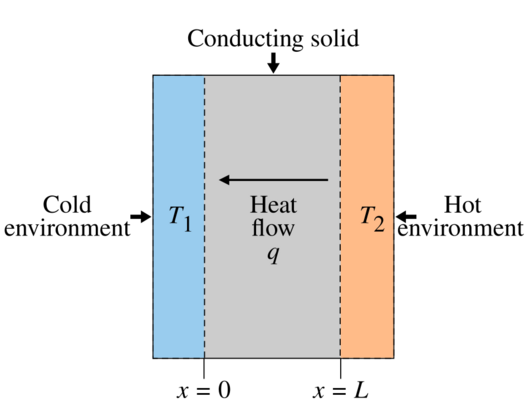 Simple definition of thermal conductivity-en
