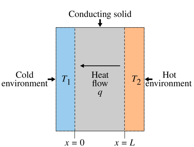 Simple definition of thermal conductivity-en