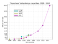 Supertape data storage capacities