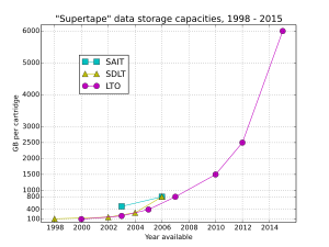 Supertape data storage capacities