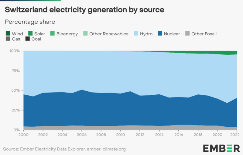 Switzerland electricity generation by source