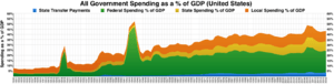 Total government spending on all levels (United States)