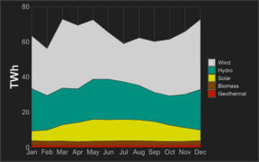 US electricity renewable monthly