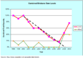 Brisbane dam levels during drought 2000-2007