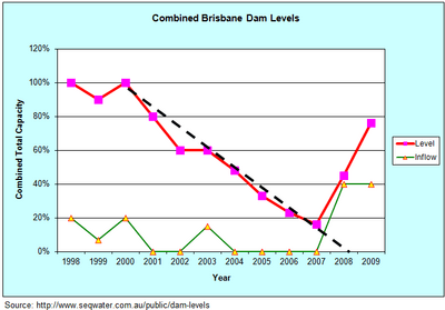 Brisbane combined Dam levels