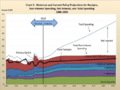 Historical and projected US Federal Government revenues and spending 2018 GAO financial report