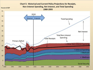 Historical and projected US Federal Government revenues and spending 2018 GAO financial report