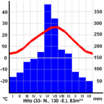 Hita climate